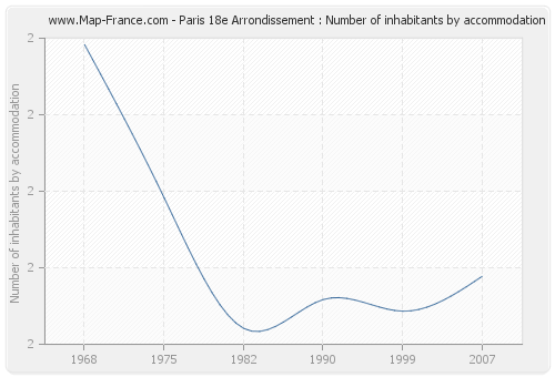 Paris 18e Arrondissement : Number of inhabitants by accommodation